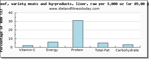vitamin c and nutritional content in beef liver